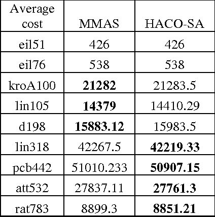 Figure 2 for Accelerating the ANT Colony Optimization By Smart ANTs, Using Genetic Operator