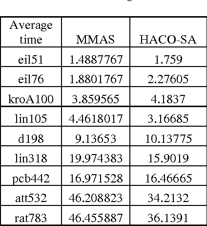 Figure 4 for Accelerating the ANT Colony Optimization By Smart ANTs, Using Genetic Operator