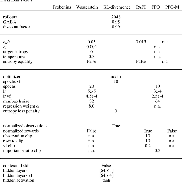 Figure 4 for Differentiable Trust Region Layers for Deep Reinforcement Learning