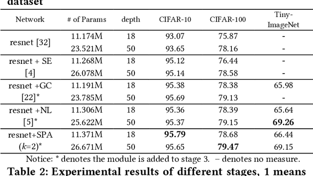 Figure 2 for Salient Positions based Attention Network for Image Classification