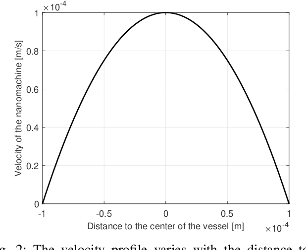 Figure 2 for An Extended Kalman Filter for Distance Estimation and Power Control in Mobile Molecular Communication