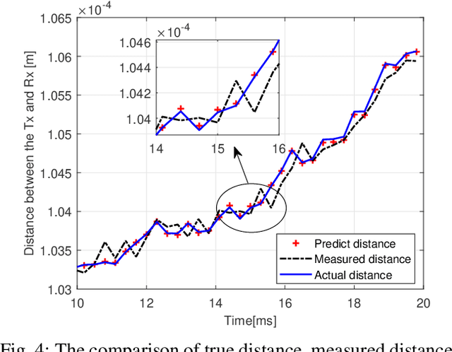 Figure 4 for An Extended Kalman Filter for Distance Estimation and Power Control in Mobile Molecular Communication