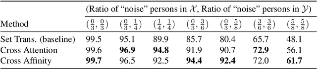 Figure 3 for Deep Set-to-Set Matching and Learning