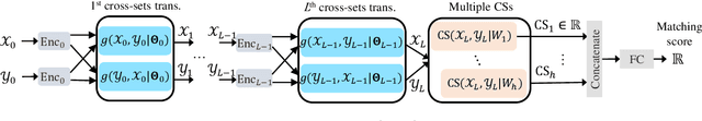 Figure 1 for Deep Set-to-Set Matching and Learning