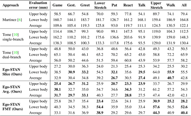 Figure 1 for Building Spatio-temporal Transformers for Egocentric 3D Pose Estimation