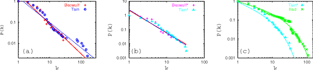 Figure 3 for Universal Properties of Mythological Networks
