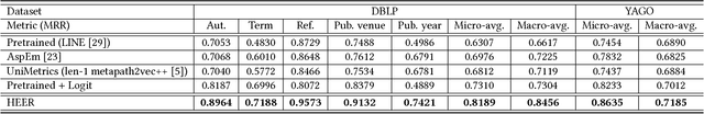 Figure 4 for Easing Embedding Learning by Comprehensive Transcription of Heterogeneous Information Networks