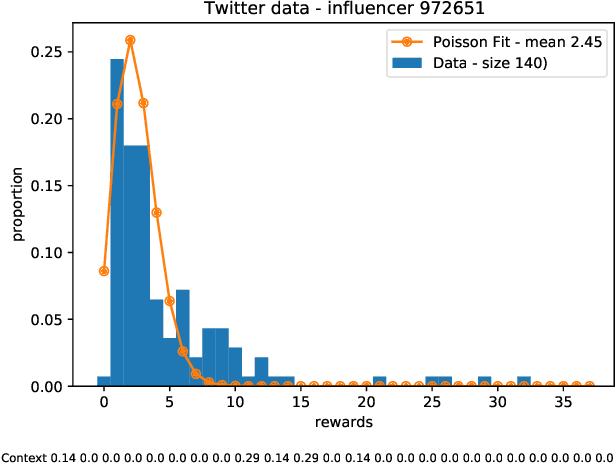 Figure 3 for Contextual Bandits for Advertising Campaigns: A Diffusion-Model Independent Approach (Extended Version)
