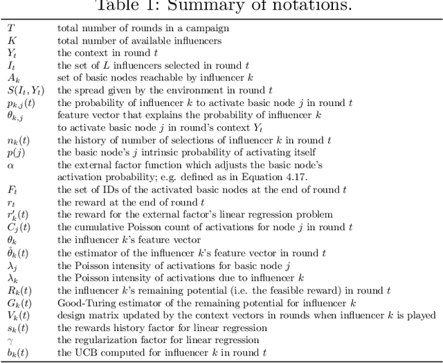 Figure 1 for Contextual Bandits for Advertising Campaigns: A Diffusion-Model Independent Approach (Extended Version)