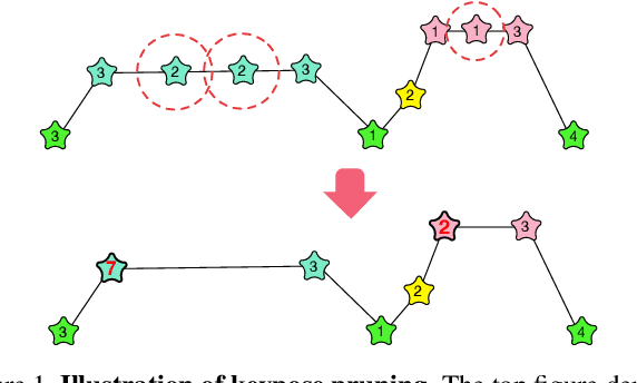 Figure 1 for Long Term Motion Prediction Using Keyposes