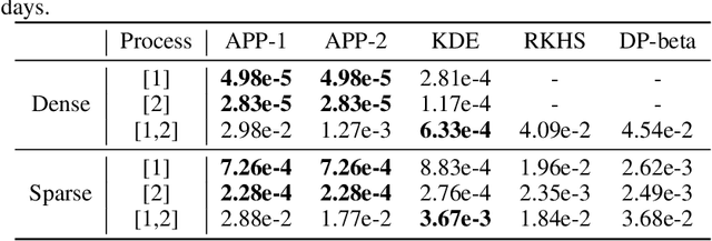 Figure 2 for Additive Poisson Process: Learning Intensity of Higher-Order Interaction in Stochastic Processes