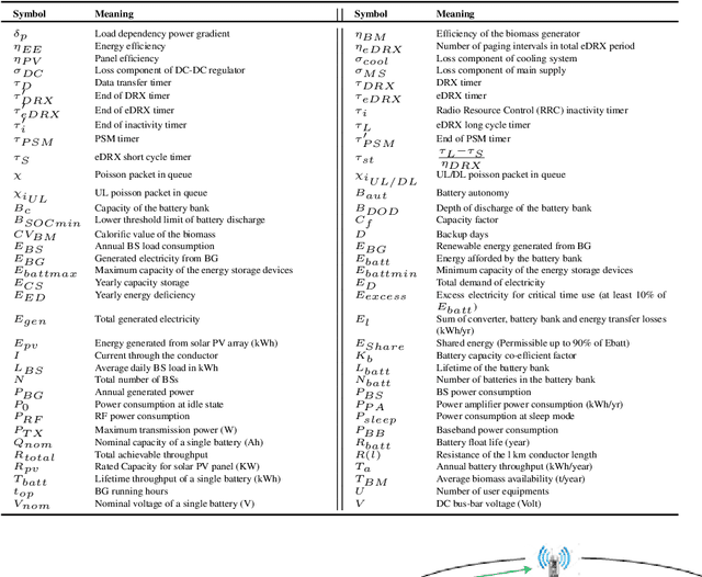 Figure 4 for Energy-cost aware off-grid base stations with IoT devices for developing a green heterogeneous network