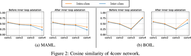 Figure 2 for Does MAML really want feature reuse only?