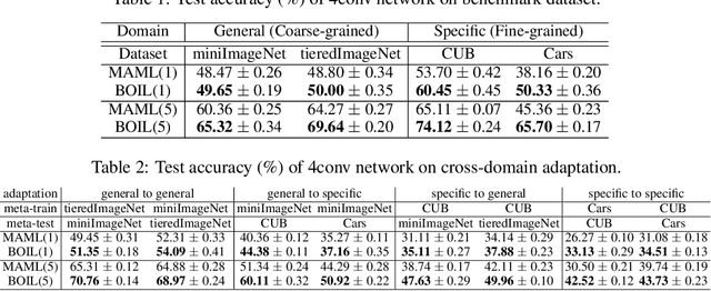 Figure 3 for Does MAML really want feature reuse only?