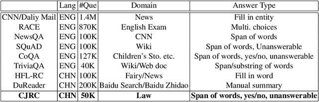 Figure 2 for CJRC: A Reliable Human-Annotated Benchmark DataSet for Chinese Judicial Reading Comprehension