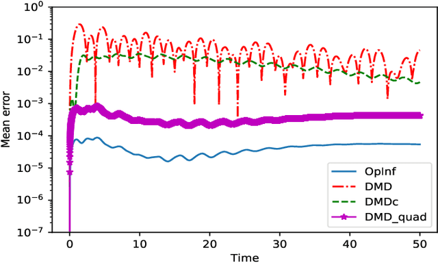 Figure 3 for Operator Inference and Physics-Informed Learning of Low-Dimensional Models for Incompressible Flows