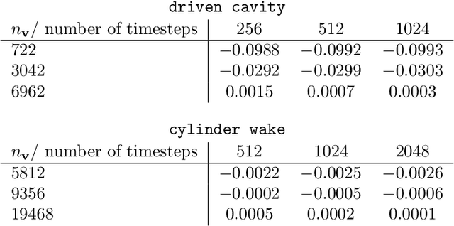 Figure 4 for Operator Inference and Physics-Informed Learning of Low-Dimensional Models for Incompressible Flows
