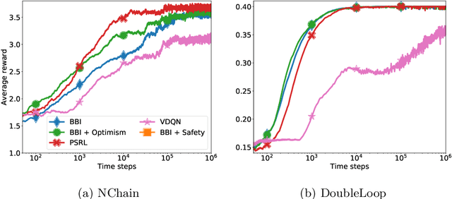 Figure 3 for Inferential Induction: Joint Bayesian Estimation of MDPs and Value Functions