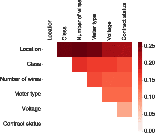 Figure 2 for Is Big Data Sufficient for a Reliable Detection of Non-Technical Losses?
