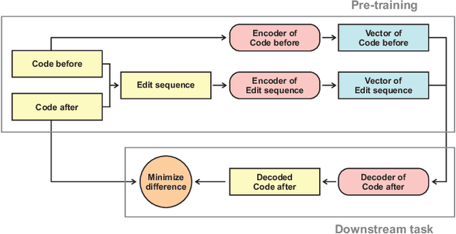 Figure 3 for Unsupervised Learning of General-Purpose Embeddings for Code Changes