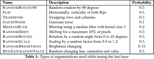 Figure 2 for Adapting Convolutional Neural Networks for Geographical Domain Shift