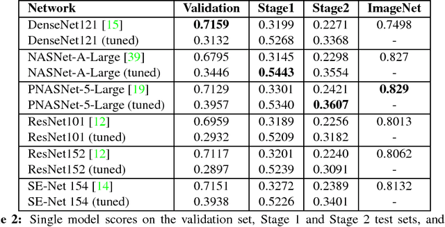 Figure 4 for Adapting Convolutional Neural Networks for Geographical Domain Shift