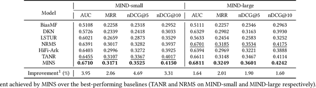 Figure 2 for Modeling Multi-interest News Sequence for News Recommendation