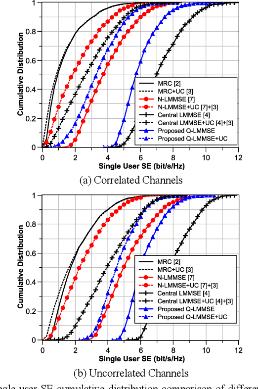 Figure 2 for LMMSE Processing for Cell-free Massive MIMO with Radio Stripes and MRC Fronthaul
