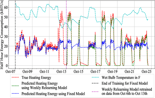 Figure 4 for A Relearning Approach to Reinforcement Learning for Control of Smart Buildings
