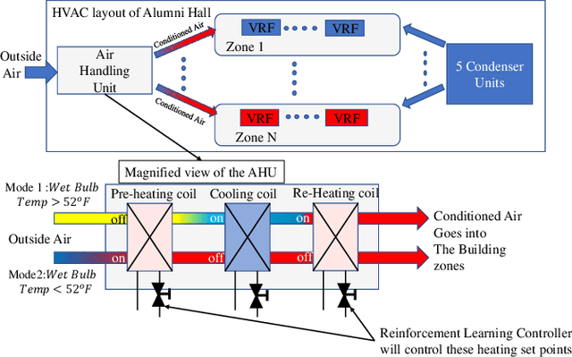 Figure 3 for A Relearning Approach to Reinforcement Learning for Control of Smart Buildings