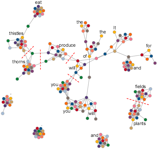 Figure 1 for Graph Neural Networks for Multiparallel Word Alignment