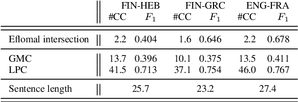 Figure 2 for Graph Neural Networks for Multiparallel Word Alignment