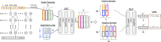 Figure 3 for Graph Neural Networks for Multiparallel Word Alignment