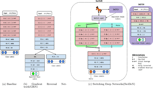Figure 3 for SwiDeN : Convolutional Neural Networks For Depiction Invariant Object Recognition