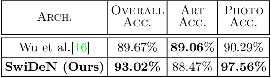 Figure 4 for SwiDeN : Convolutional Neural Networks For Depiction Invariant Object Recognition