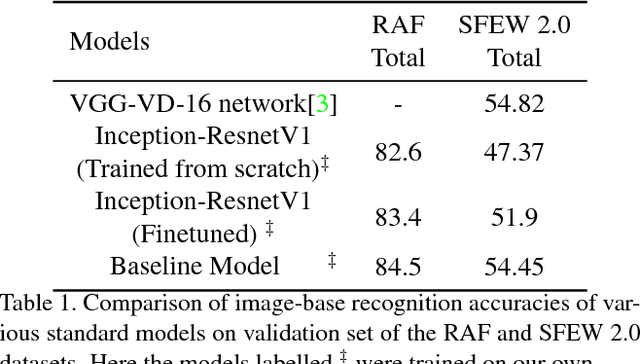 Figure 2 for Covariance Pooling For Facial Expression Recognition