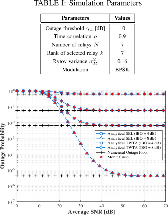 Figure 4 for Performance Analysis of Mixed RF/FSO Relaying under HPA Nonlinearity and IQ Imbalance