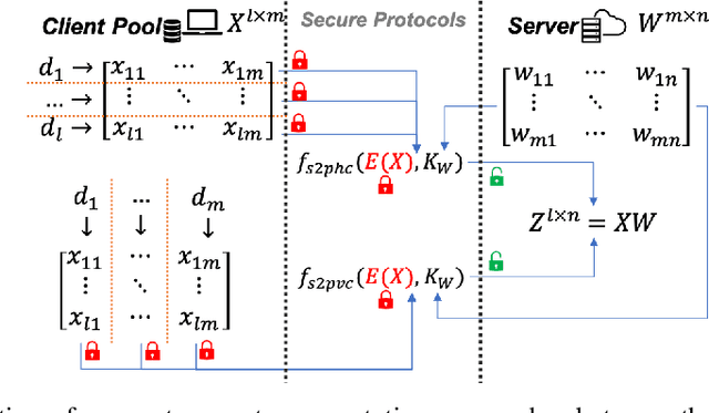 Figure 3 for NN-EMD: Efficiently Training Neural Networks using Encrypted Multi-sourced Datasets