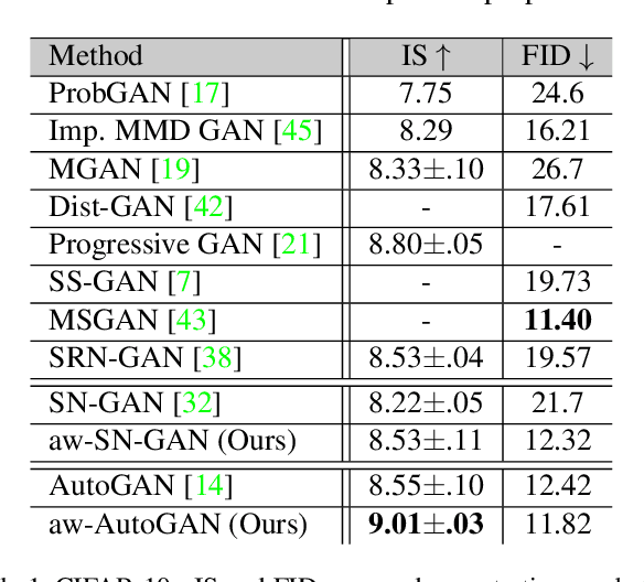 Figure 2 for Adaptive Weighted Discriminator for Training Generative Adversarial Networks