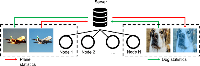 Figure 1 for StatMix: Data augmentation method that relies on image statistics in federated learning