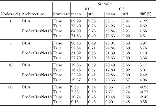 Figure 4 for StatMix: Data augmentation method that relies on image statistics in federated learning