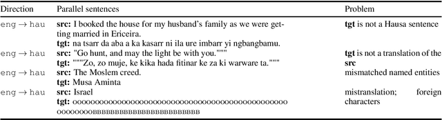 Figure 1 for Separating Grains from the Chaff: Using Data Filtering to Improve Multilingual Translation for Low-Resourced African Languages