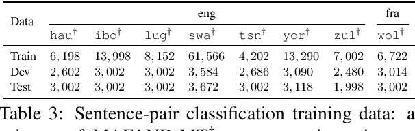 Figure 3 for Separating Grains from the Chaff: Using Data Filtering to Improve Multilingual Translation for Low-Resourced African Languages