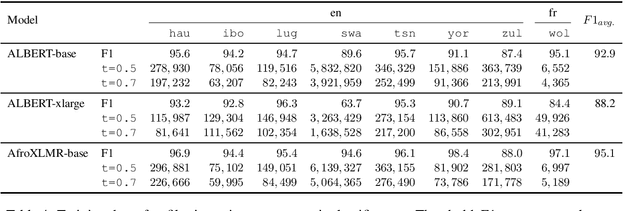 Figure 4 for Separating Grains from the Chaff: Using Data Filtering to Improve Multilingual Translation for Low-Resourced African Languages
