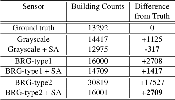 Figure 4 for Sensor Adaptation for Improved Semantic Segmentation of Overhead Imagery
