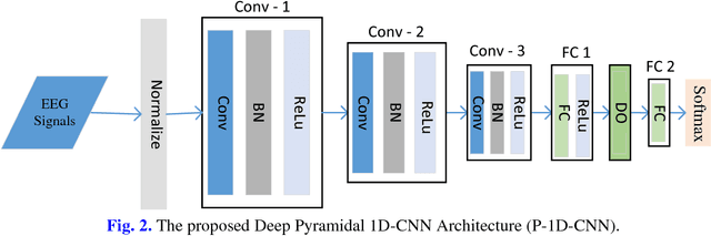Figure 3 for An Automated System for Epilepsy Detection using EEG Brain Signals based on Deep Learning Approach
