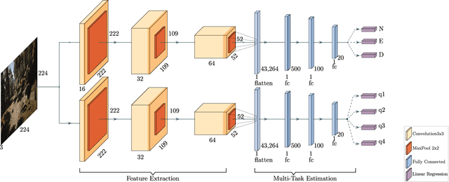 Figure 2 for Multi-Task Regression-based Learning for Autonomous Unmanned Aerial Vehicle Flight Control within Unstructured Outdoor Environments