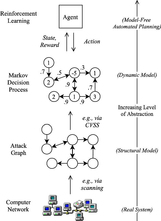 Figure 1 for Discovering Exfiltration Paths Using Reinforcement Learning with Attack Graphs