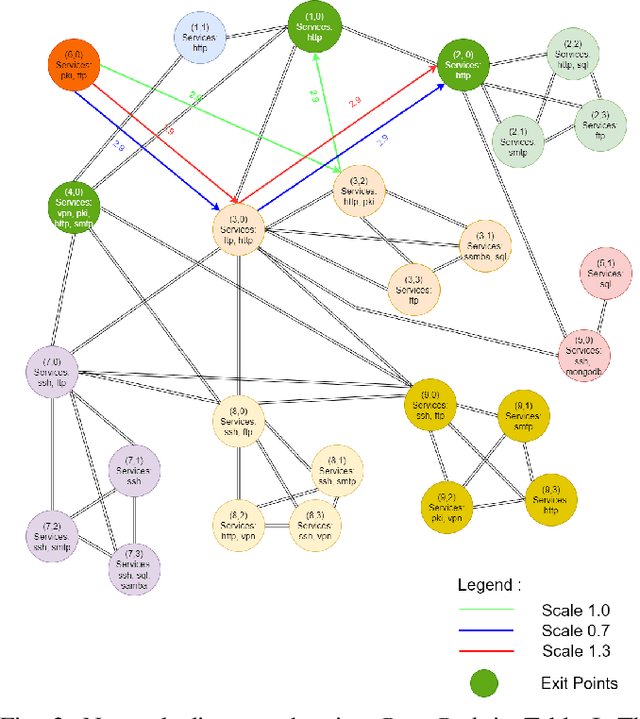 Figure 3 for Discovering Exfiltration Paths Using Reinforcement Learning with Attack Graphs