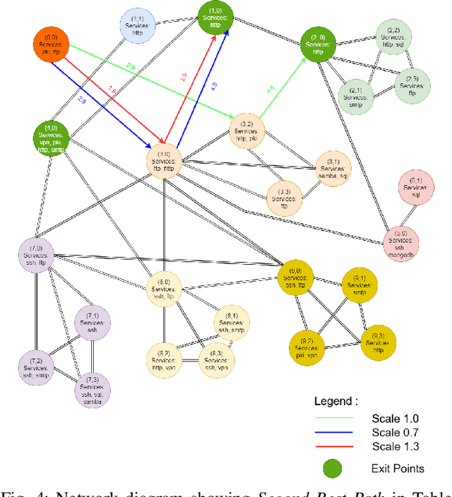 Figure 4 for Discovering Exfiltration Paths Using Reinforcement Learning with Attack Graphs